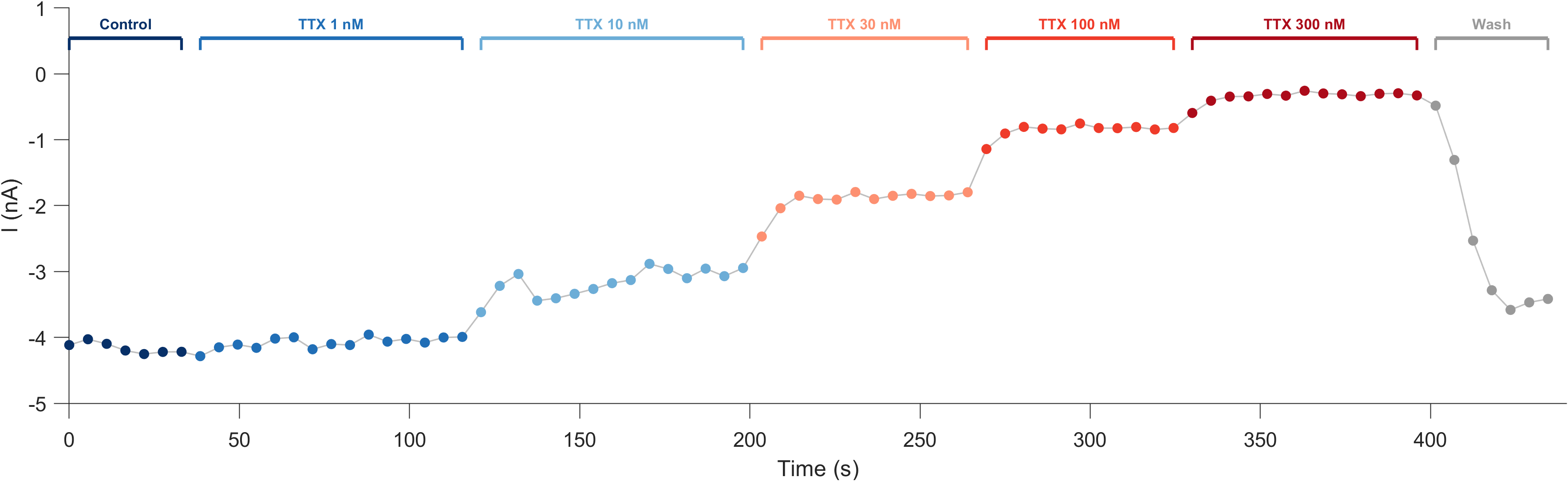Nav1.7膜片钳验证数据